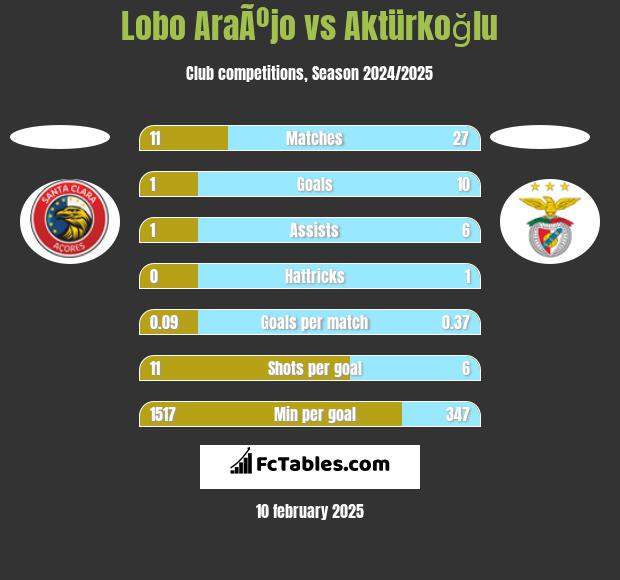 Lobo AraÃºjo vs Aktürkoğlu h2h player stats