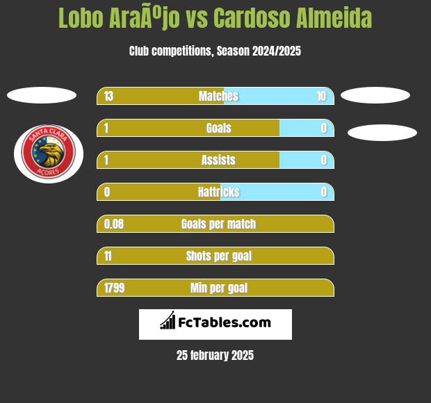 Lobo AraÃºjo vs Cardoso Almeida h2h player stats