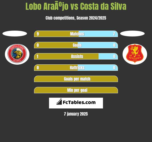 Lobo AraÃºjo vs Costa da Silva h2h player stats