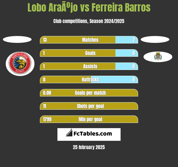 Lobo AraÃºjo vs Ferreira Barros h2h player stats