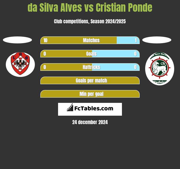 da Silva Alves vs Cristian Ponde h2h player stats