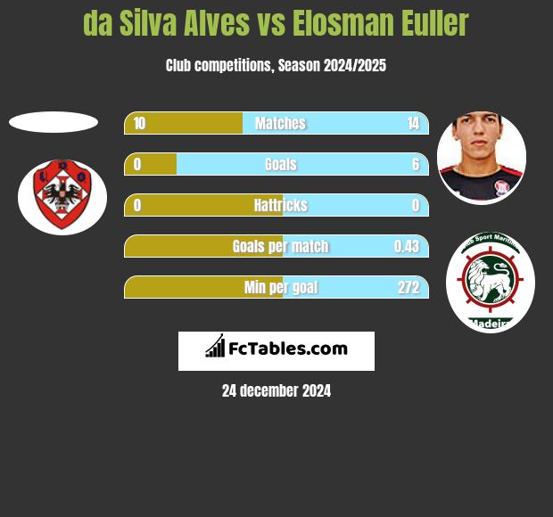 da Silva Alves vs Elosman Euller h2h player stats