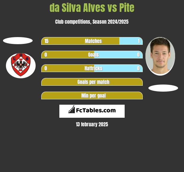 da Silva Alves vs Pite h2h player stats