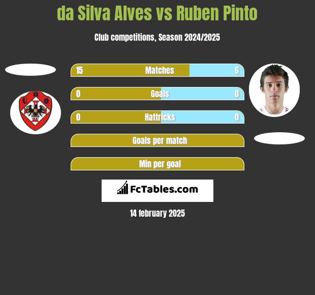 da Silva Alves vs Ruben Pinto h2h player stats