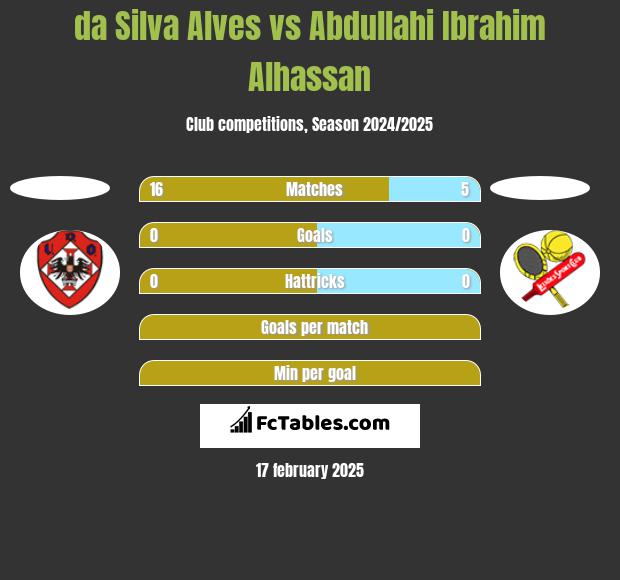 da Silva Alves vs Abdullahi Ibrahim Alhassan h2h player stats