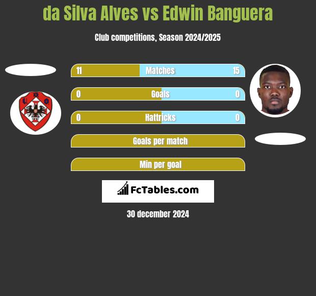 da Silva Alves vs Edwin Banguera h2h player stats