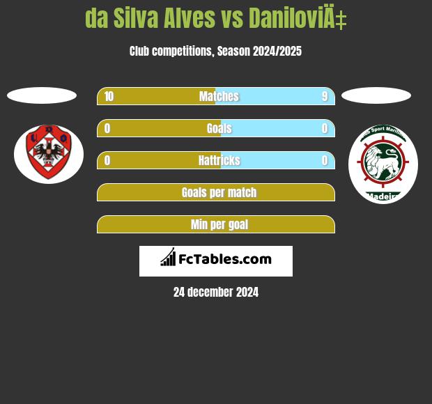 da Silva Alves vs DaniloviÄ‡ h2h player stats