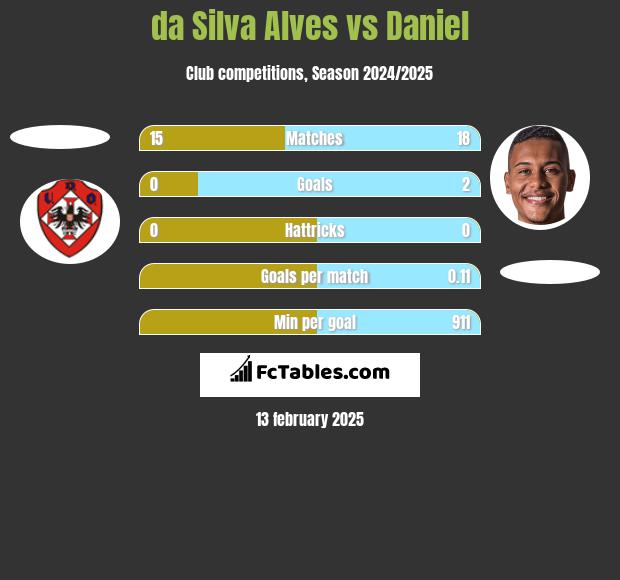 da Silva Alves vs Daniel h2h player stats