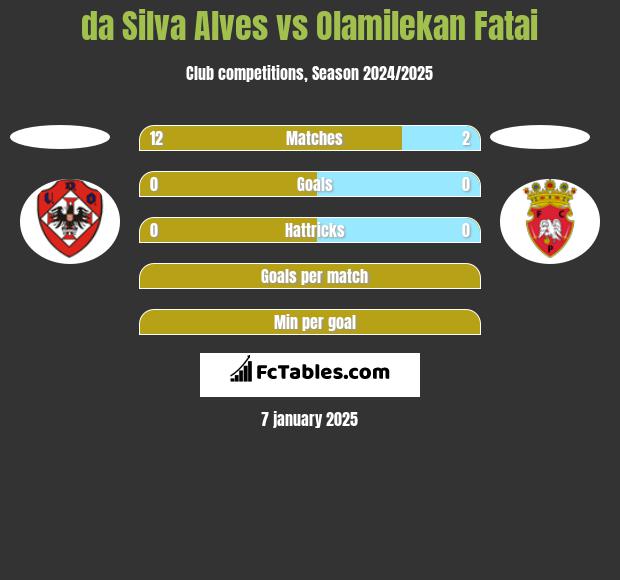 da Silva Alves vs Olamilekan Fatai h2h player stats