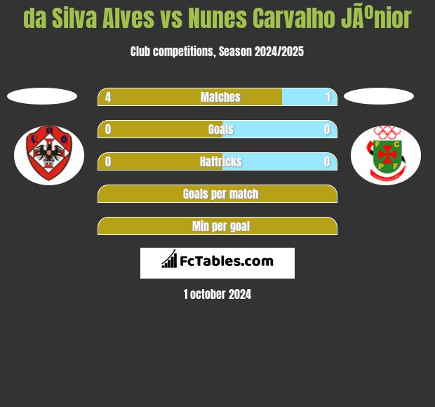 da Silva Alves vs Nunes Carvalho JÃºnior h2h player stats