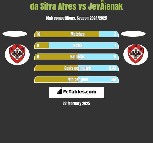 da Silva Alves vs JevÅ¡enak h2h player stats