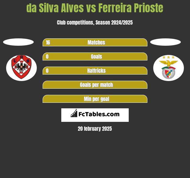 da Silva Alves vs Ferreira Prioste h2h player stats