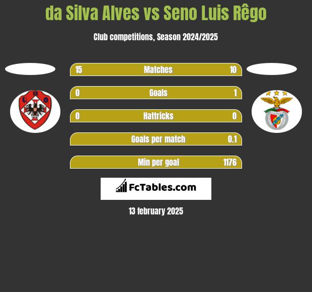 da Silva Alves vs Seno Luis Rêgo h2h player stats