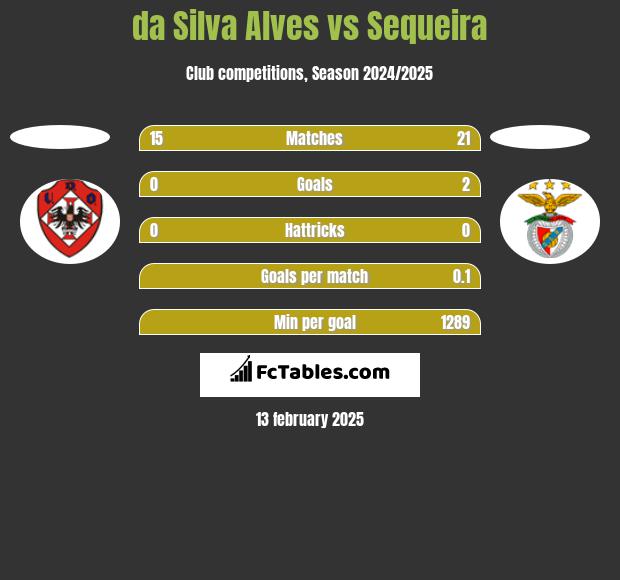 da Silva Alves vs Sequeira h2h player stats