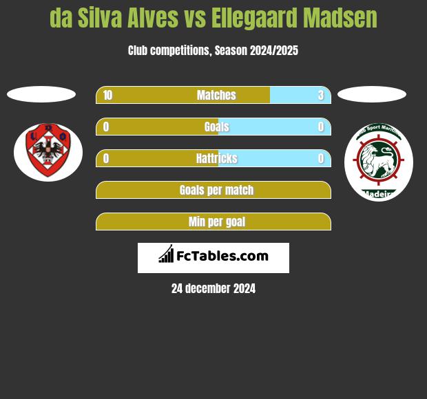 da Silva Alves vs Ellegaard Madsen h2h player stats