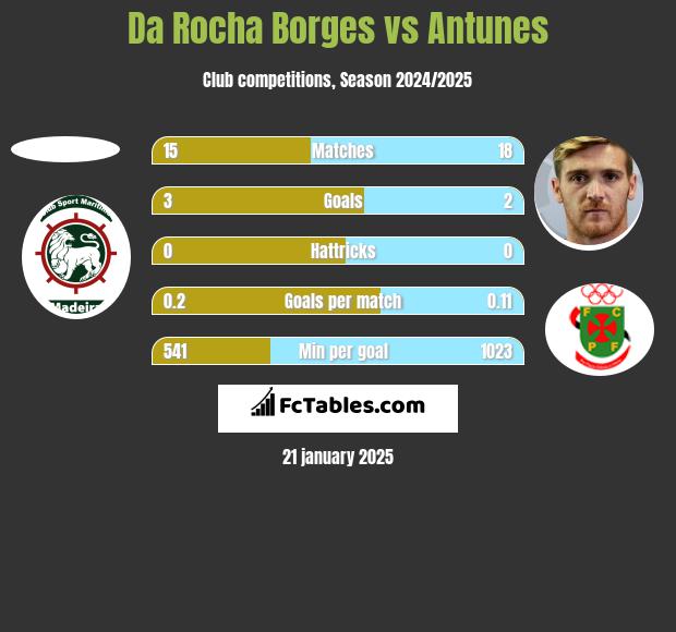 Da Rocha Borges vs Antunes h2h player stats