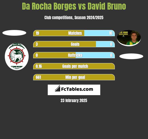 Da Rocha Borges vs David Bruno h2h player stats