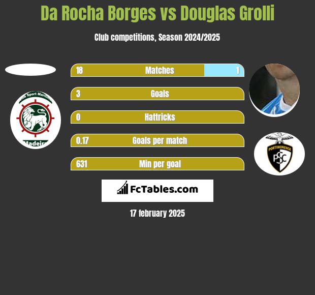 Da Rocha Borges vs Douglas Grolli h2h player stats