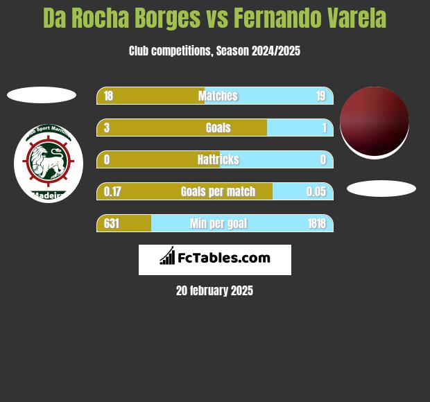 Da Rocha Borges vs Fernando Varela h2h player stats