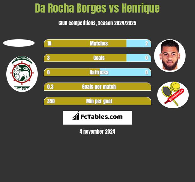 Da Rocha Borges vs Henrique h2h player stats