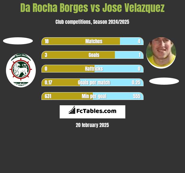 Da Rocha Borges vs Jose Velazquez h2h player stats