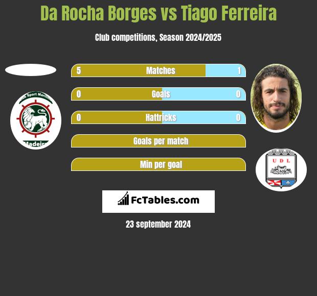 Da Rocha Borges vs Tiago Ferreira h2h player stats