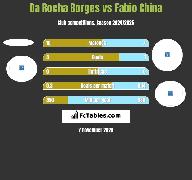 Da Rocha Borges vs Fabio China h2h player stats