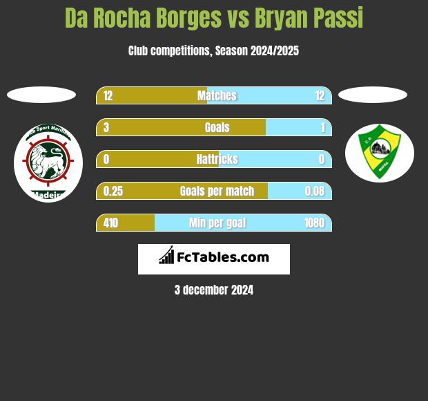 Da Rocha Borges vs Bryan Passi h2h player stats