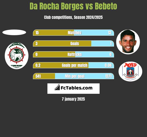 Da Rocha Borges vs Bebeto h2h player stats