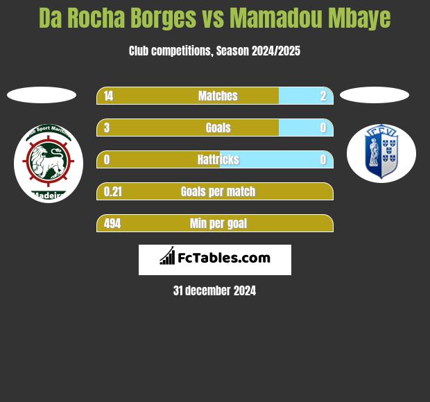 Da Rocha Borges vs Mamadou Mbaye h2h player stats