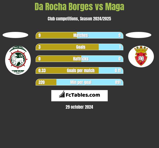 Da Rocha Borges vs Maga h2h player stats