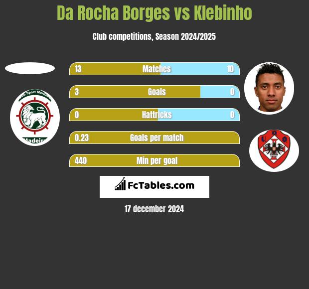 Da Rocha Borges vs Klebinho h2h player stats