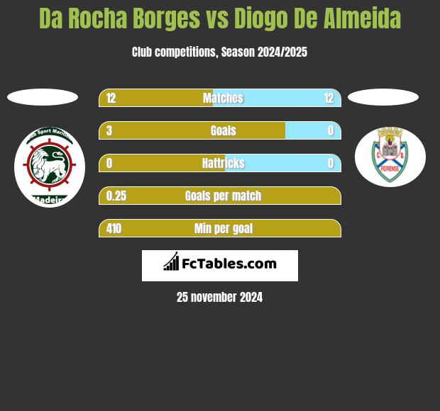 Da Rocha Borges vs Diogo De Almeida h2h player stats