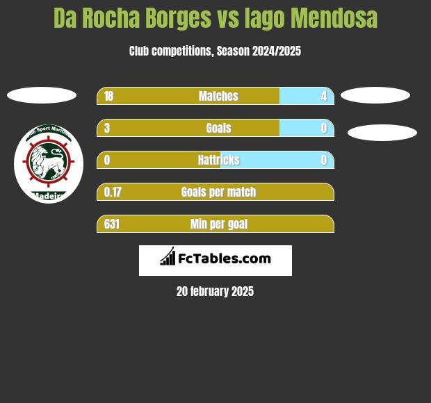 Da Rocha Borges vs Iago Mendosa h2h player stats