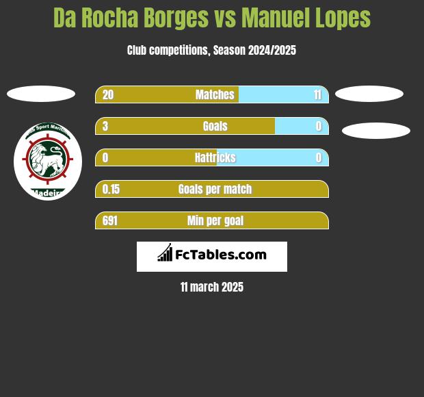 Da Rocha Borges vs Manuel Lopes h2h player stats