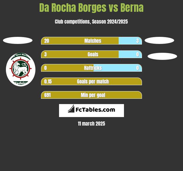 Da Rocha Borges vs Berna h2h player stats