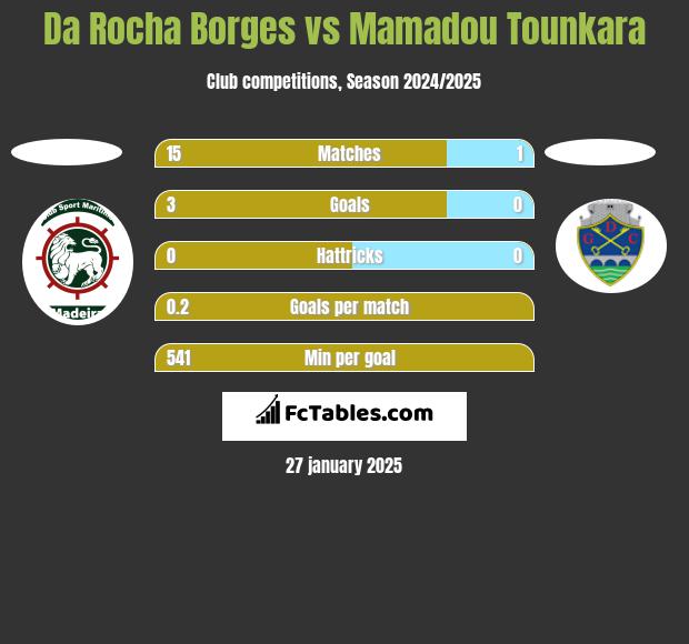 Da Rocha Borges vs Mamadou Tounkara h2h player stats