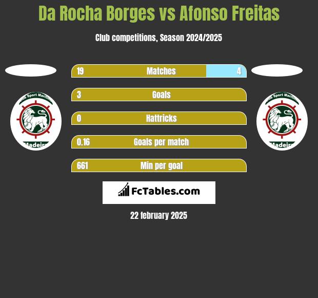 Da Rocha Borges vs Afonso Freitas h2h player stats