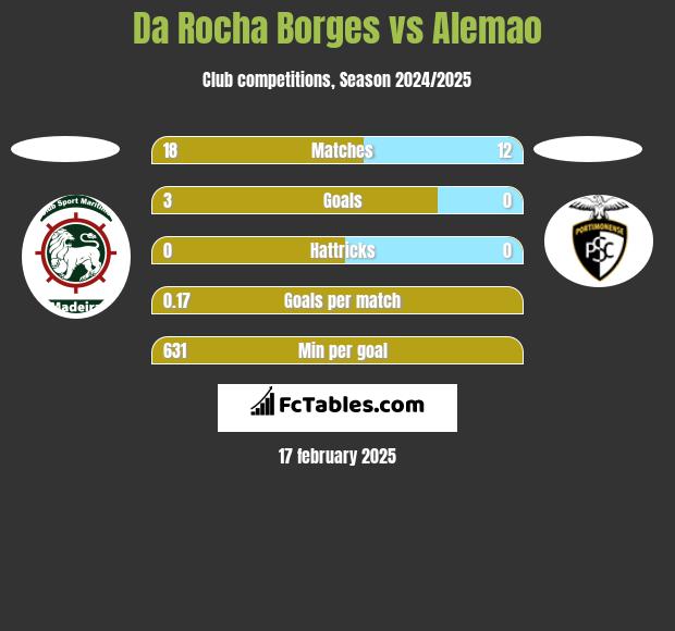 Da Rocha Borges vs Alemao h2h player stats