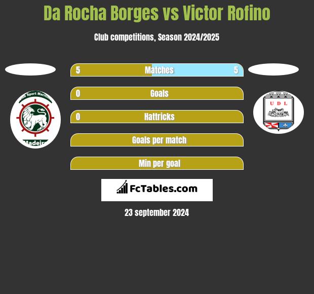 Da Rocha Borges vs Victor Rofino h2h player stats