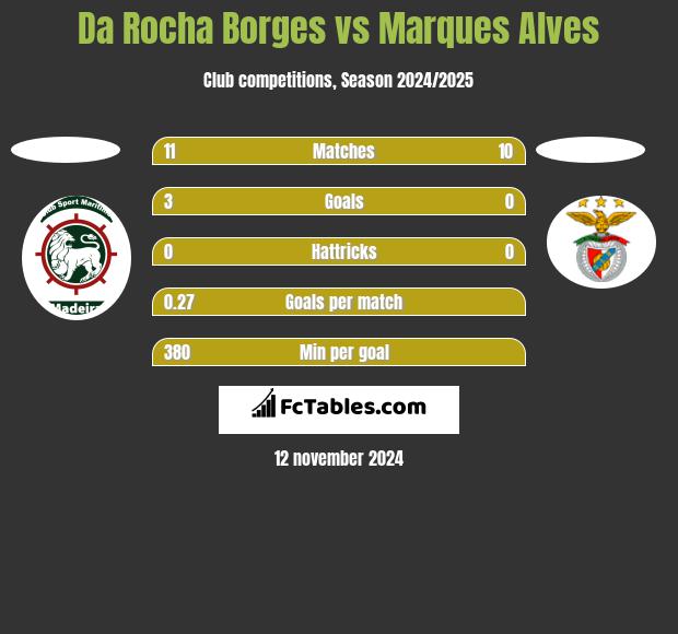 Da Rocha Borges vs Marques Alves h2h player stats