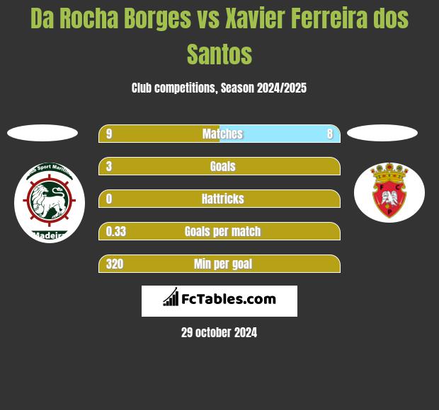 Da Rocha Borges vs Xavier Ferreira dos Santos h2h player stats