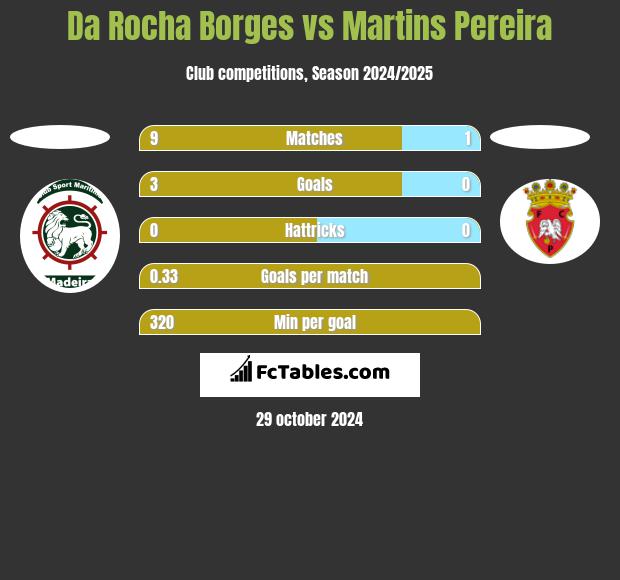 Da Rocha Borges vs Martins Pereira h2h player stats