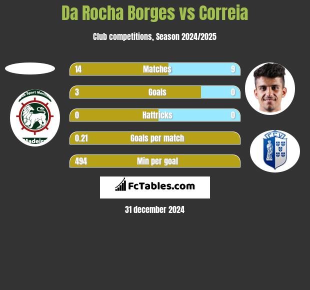 Da Rocha Borges vs Correia h2h player stats