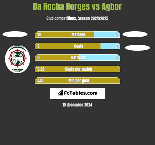 Da Rocha Borges vs Agbor h2h player stats