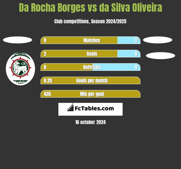 Da Rocha Borges vs da Silva Oliveira h2h player stats