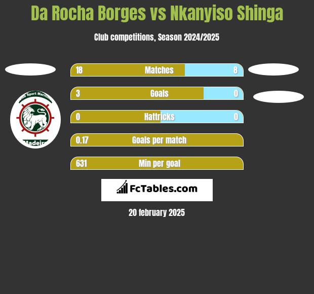 Da Rocha Borges vs Nkanyiso Shinga h2h player stats