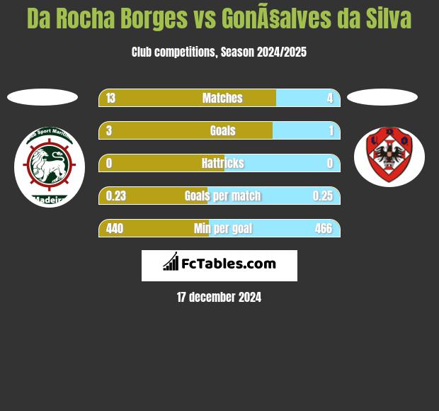 Da Rocha Borges vs GonÃ§alves da Silva h2h player stats