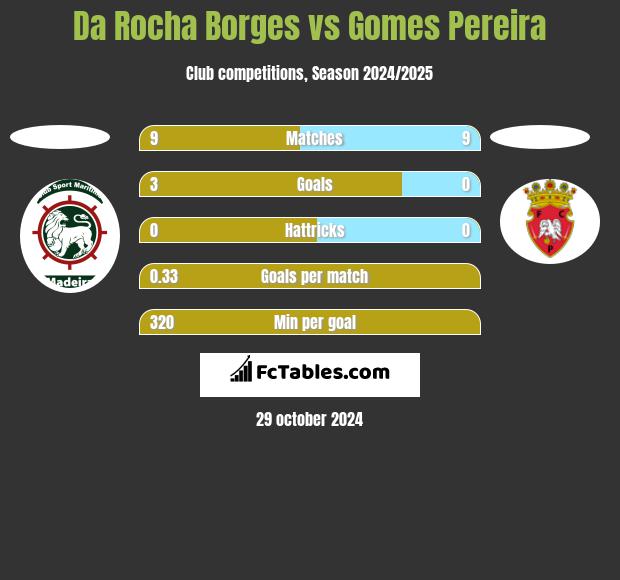 Da Rocha Borges vs Gomes Pereira h2h player stats