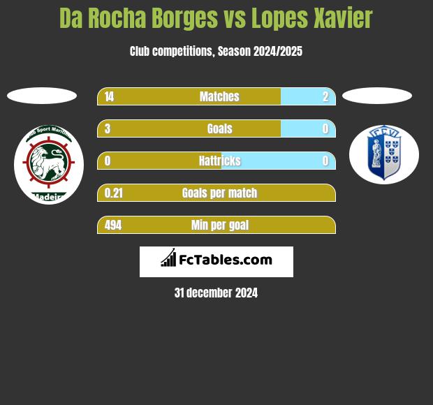 Da Rocha Borges vs Lopes Xavier h2h player stats